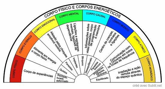 Corpos energéticos