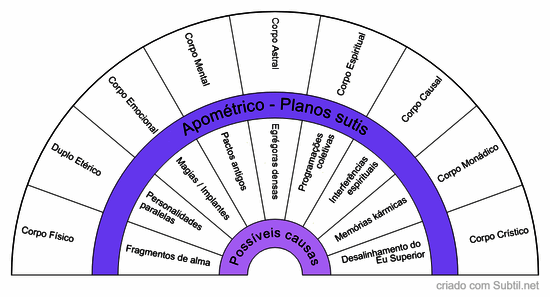 Biômetro apométrico