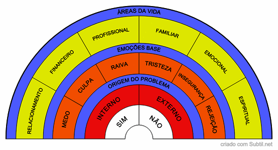Descobrir causa raiz do desequilíbrio