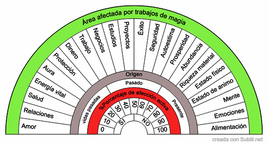 ¿en que àrea esta afectando la magia?