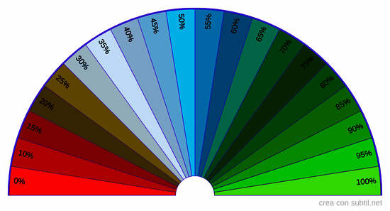 Predisposizione all'uso del pendolo