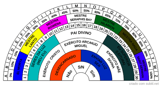 Gráfico envio luz seres