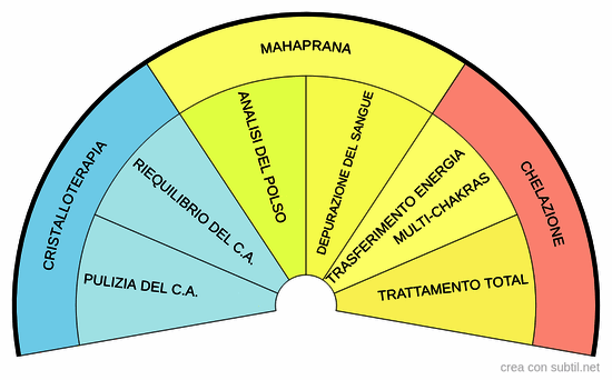 Qual e' il trattamento migliore?