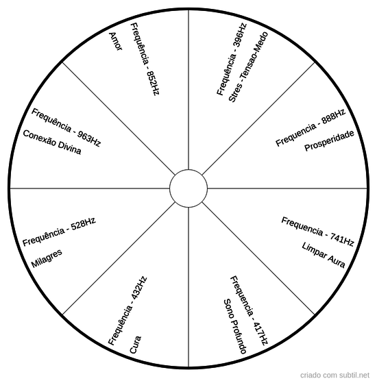 Frequências musicais -tratamento espiritual