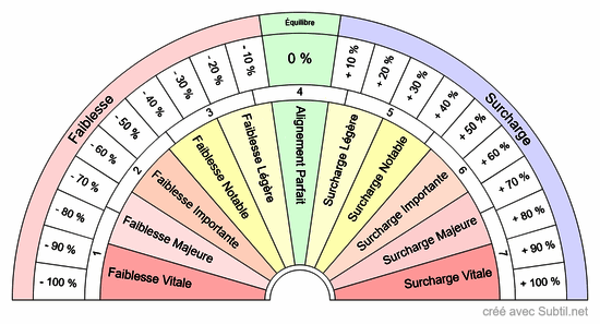 Chakras etat & soin