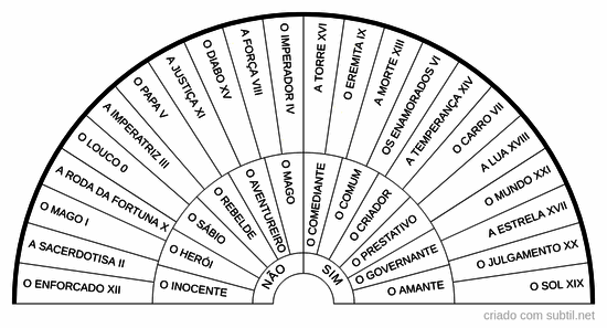 Arquétipo - 22 Arcanos do tarot e de Jung