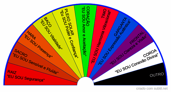 Chacras principais e frases âncora