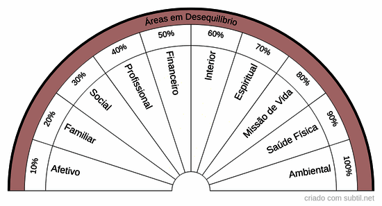 Áreas em desequilíbrio