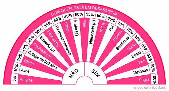 Com quem está em  desarmonia?