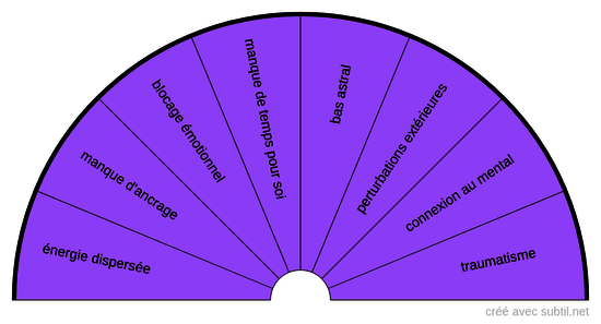 Déséquilibre énergétique