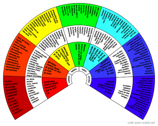 Chakras