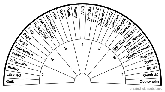 Trauma Energy Column C #3