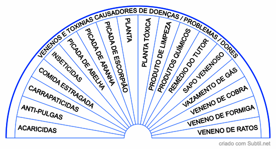 Venenos e toxinas que podem intoxicar animais