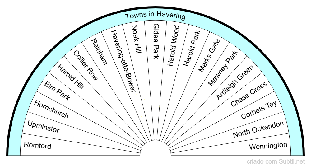 Towns in havering
