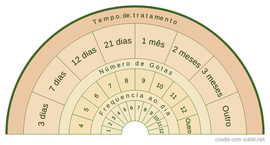 Dosagem florais