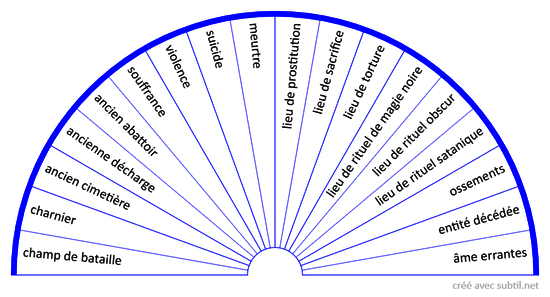 Mémoire des lieux