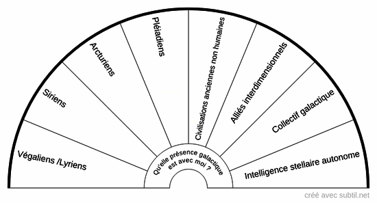 Entités galactiques et multidimensionnelles