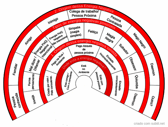 Identificador de energias negativas compacto 