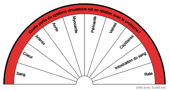 Système circulatoire