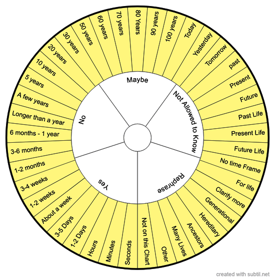 Pendulum Time Chart