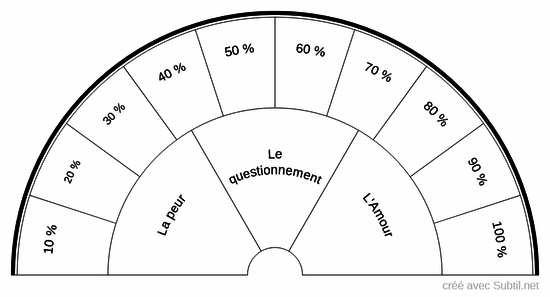 Les trois phases