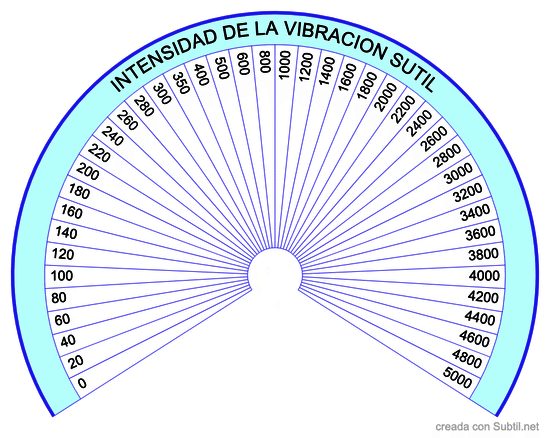 Intensidad de las vibraciones extendido 5000
