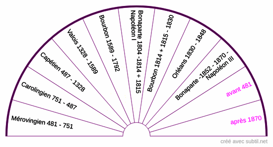 Dynasties des rois de France