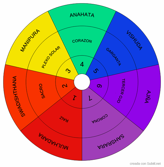 7 chakras
