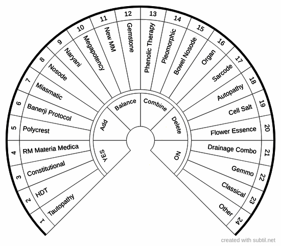 Homeopathic protocols