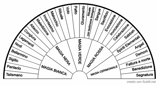 Magia-strumenti e operazioni