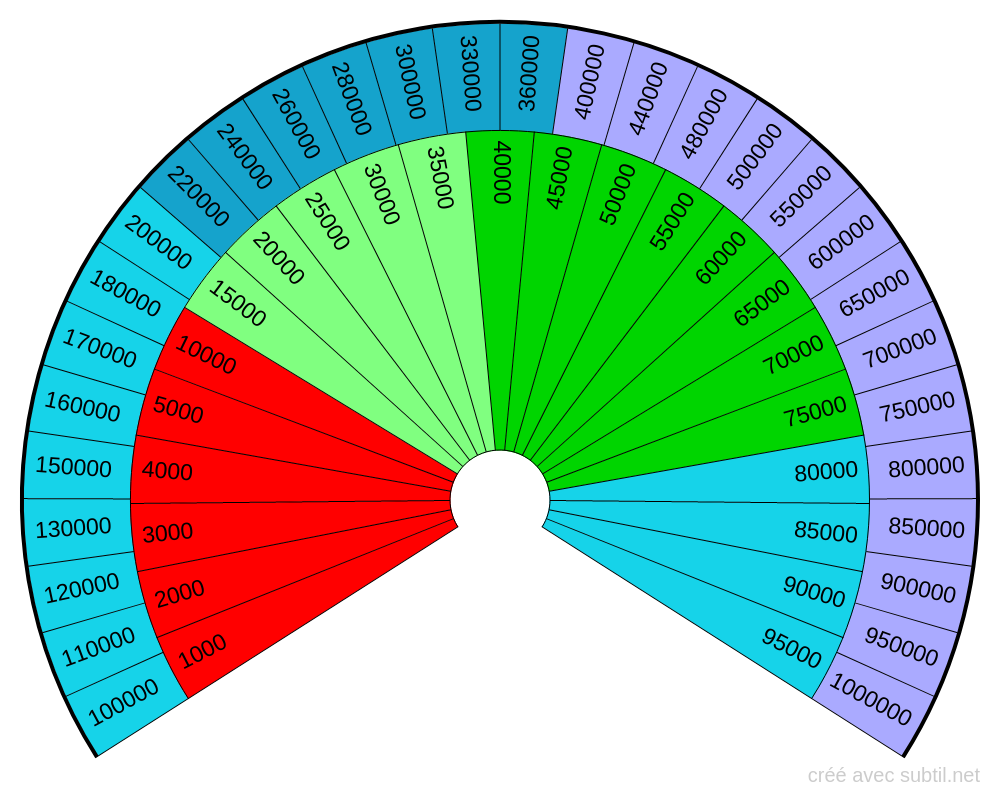 Taux vibratoire