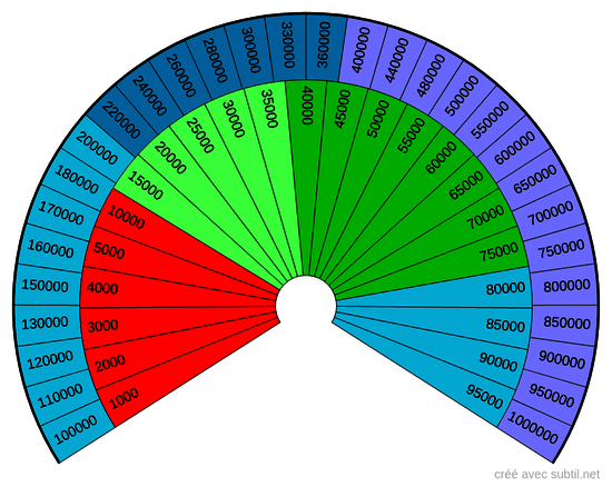 Taux vibratoire