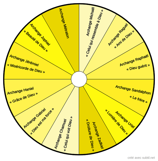 Les Archanges