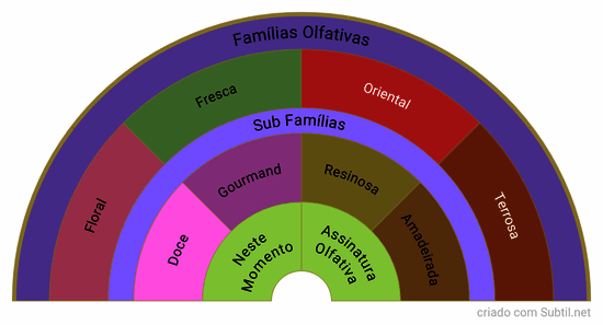 Famílias olfativas e sub famílias 