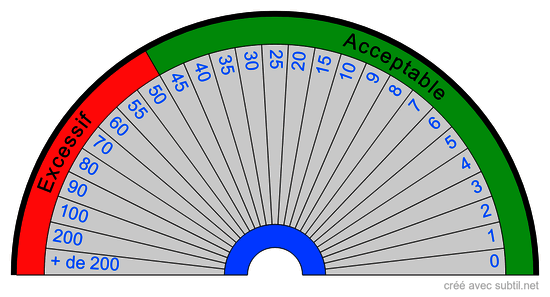 Taux de nitrates en mg/L