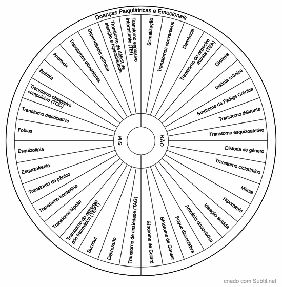 Doenças psiquiátricas e emocionais