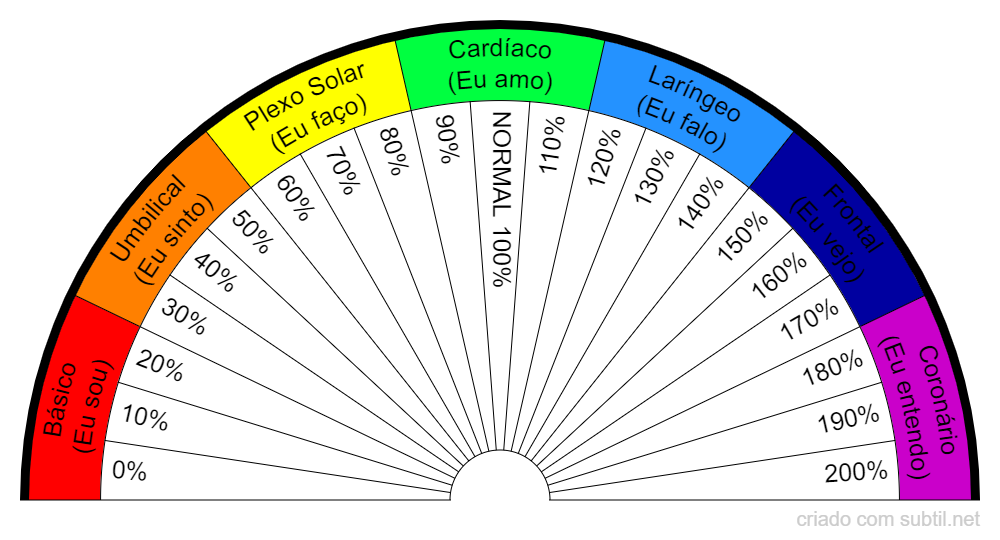 Chakras