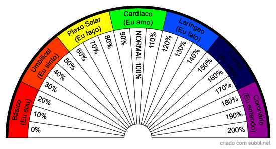 Chakras