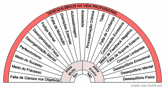 Desequilíbrios na vida profissional