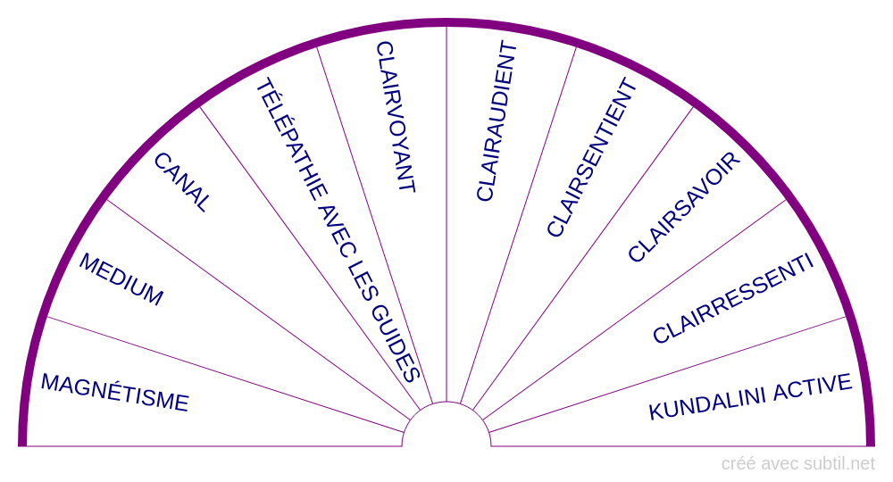 Capacités médiumniques