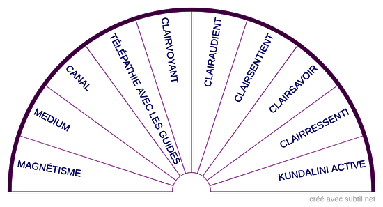 Capacités médiumniques