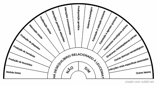 Investigativo 13 - Leucemia