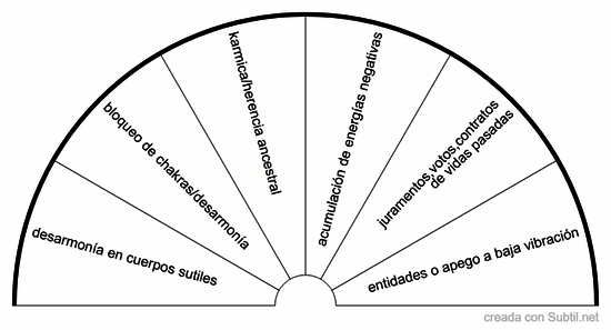 Bloqueos energéticos 