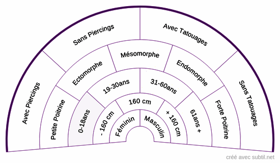 Caractéristiques physiques 4 - Corps