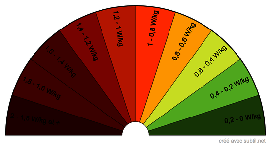 Das (le débit d'absorption spécifique) des ondes du smartphone