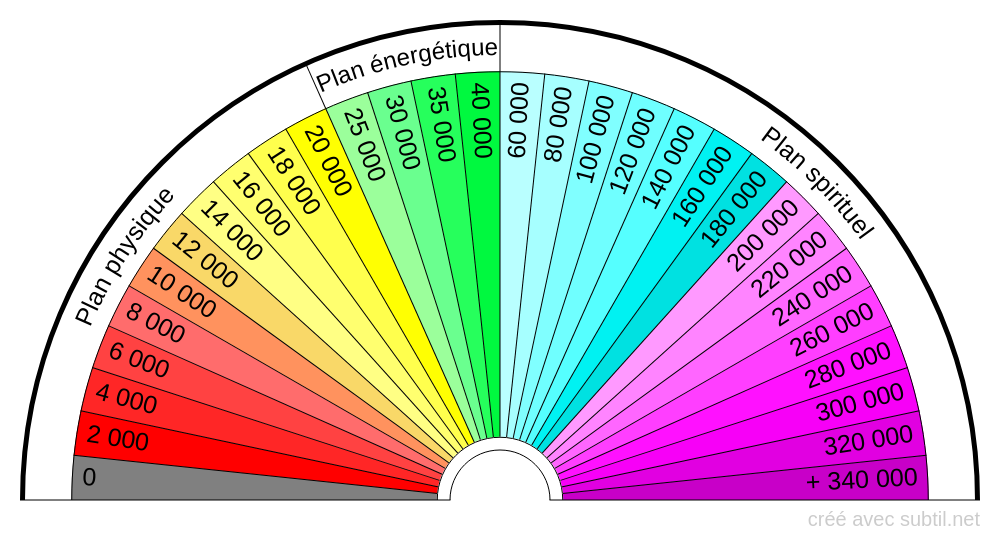 Subtil - Biomètre : Bovis 0 à 340 000