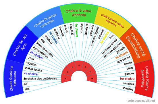 Principaux Chakras et les secondaires