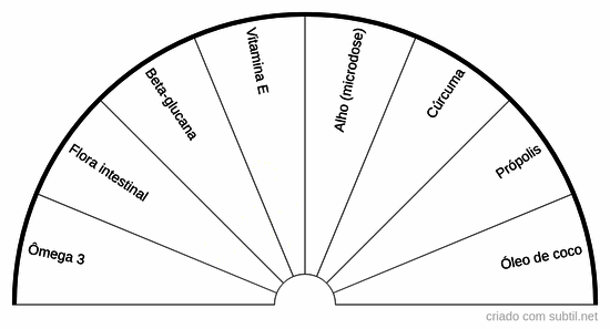 Suplementos para cães