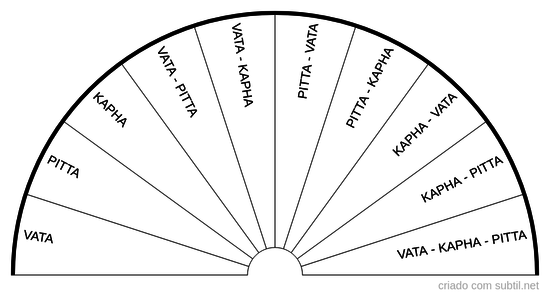 Tipi di costituzione psico-fisica (Dosha/Ayurveda)