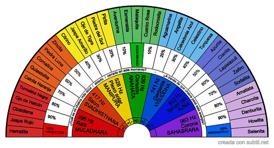 Chakras, frecuencias y piedras